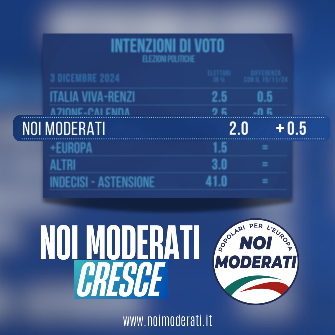  Noi Moderati cresce! I numeri lo dicono chiaramente: siamo la quarta gamba della coalizione di centrodestra.